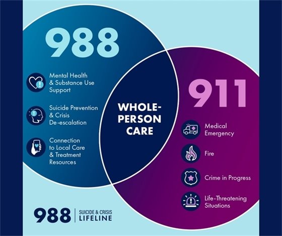 A graphic that explains when to call 988 for mental health services or 911 for emergencies.