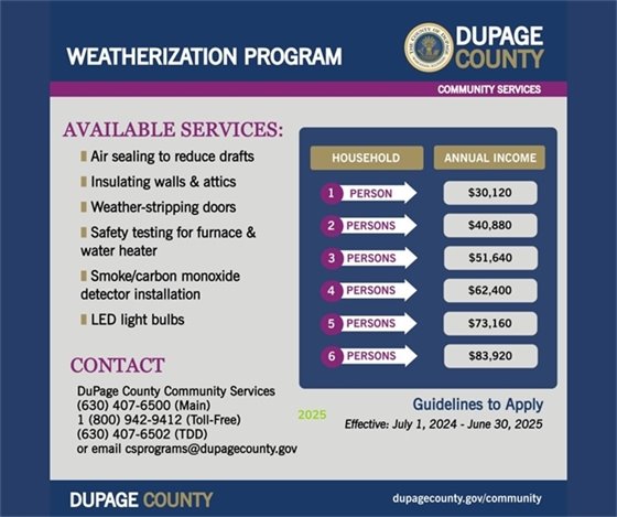 A chart showing the DuPage County Weatherization assistance program qualifying income levels.