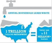 A graphic that shows how much water homeowners waste due to leaks.