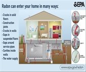 A graphic showing how radon can be present in a home.