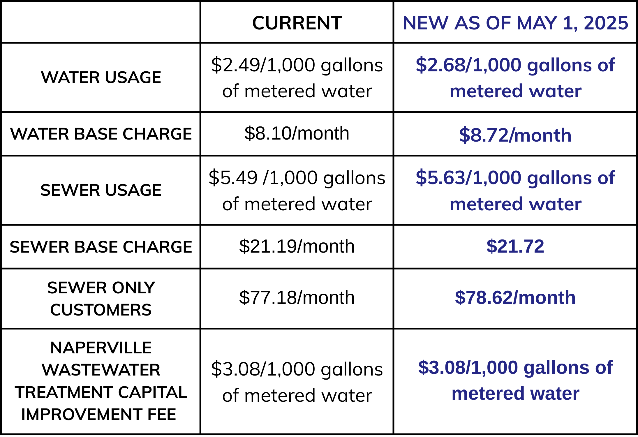 New water and sewer rates effective May 1, 2025.